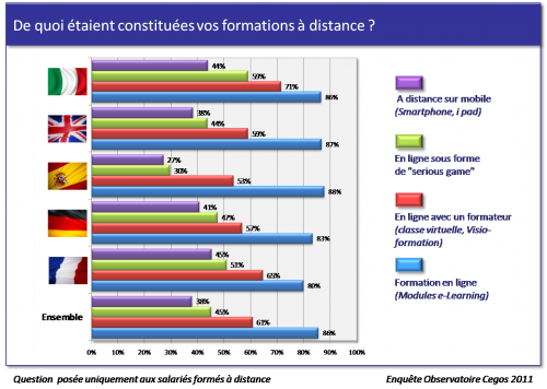 de quoi etaient constituées vos formation à distance