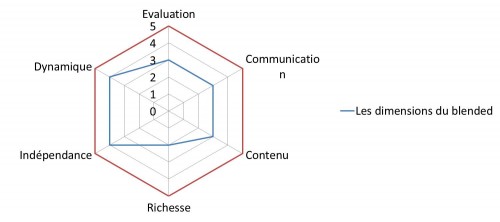 dimensions du blended