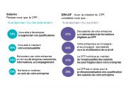 Impact de la réforme et perception du CPF