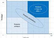 Les outils du marketing stratégique pour la fonction formation